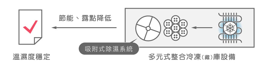吸附式除濕降低露點溫度,可降低除霜過程溫度穩定問題,乾燥氣簾還能避免高濕外氣進入防止作業區結冰。。