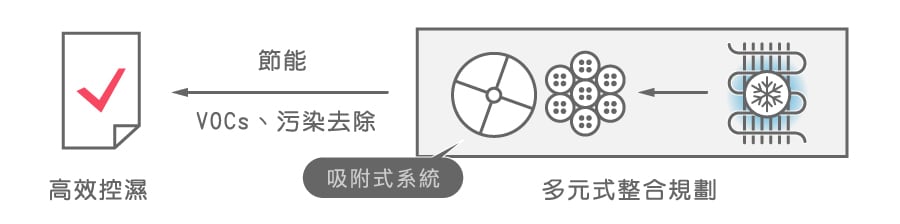 創新整合恆溫恆濕規劃,濕度更穩定能耗更低。還能整合除污環控規劃。