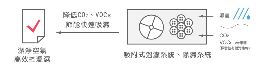 吸附過濾系統可除濕、過濾有害氣體,整合規劃下可完美提升室內空氣品質,也達到環保法規排放標準。