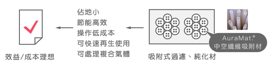 專利吸附材有低壓損、高效能特點,易維護與高重複使用率,更可訂製同步處理複合氣體。