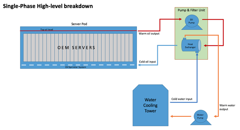 單相浸沒式液冷圖解 Single phase immersion cooling diagram